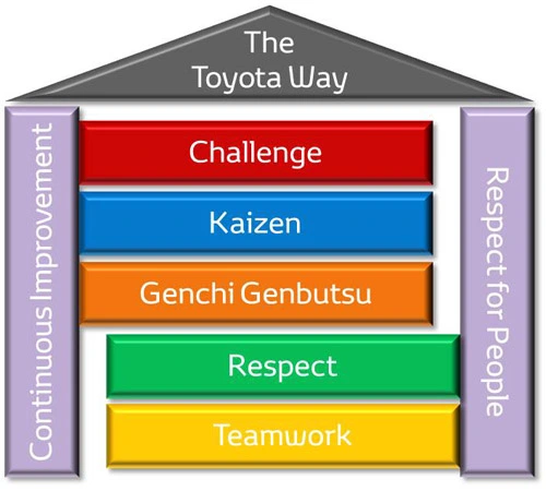 Grundläggande principer för Toyota Way