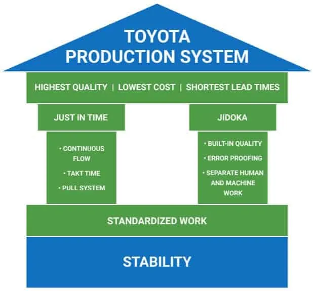 TPS - Toyota Production System Schema